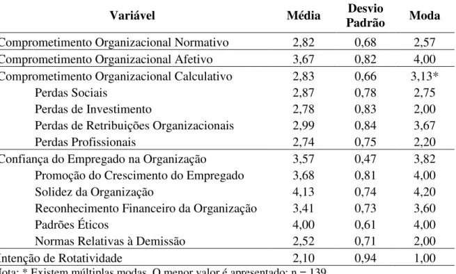 Tabela 3 – Médias, modas e desvios-padrão das variáveis pesquisadas. 