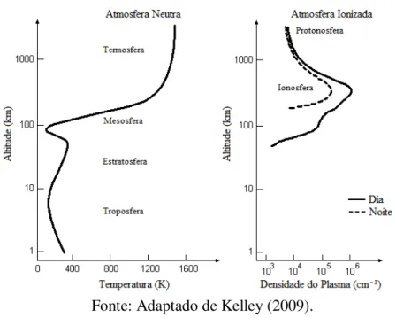 Figura 1 – Típico perfil da atmosfera neutra representada pela temperatura dos gases e a  atmosfera ionizada representada pela densidade eletrônica
