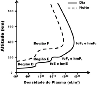 Figura 3 - Perfis simbólicos das camadas da ionosfera: frequências críticas e alturas de picos