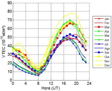 Figura 6 – Variação diária e sazonal do VTEC para o ano de 2013 (ano de alta atividade do  ciclo solar 24)