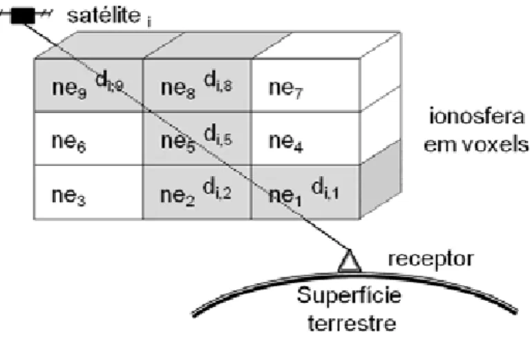 Figura 9 – Grade ionosférica estratificada em células de três dimensões (voxels).