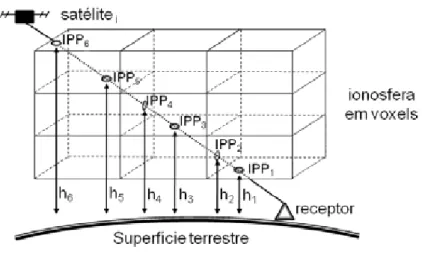 Figura 10 – Projeção de IPPs em modelos que representam a ionosfera em voxels.
