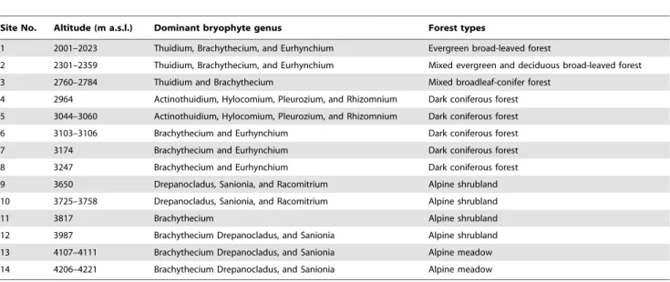 Table 3. Forest types and the most-prevalent bryophyte genus along the altitudinal gradient.