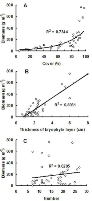 Figure 3. Correlation analysis between bryophyte biomass and A) cover, B) thickness of bryophyte layer, and C) species number.