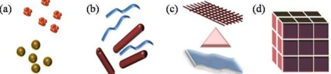 Fig. 6. Computer image  of:  (a) spheres and clusters (0D), (b) nano fibers,  wires and rods (1D), (c) plates, films  and network (2D), (d) crystallites (3D) [58]