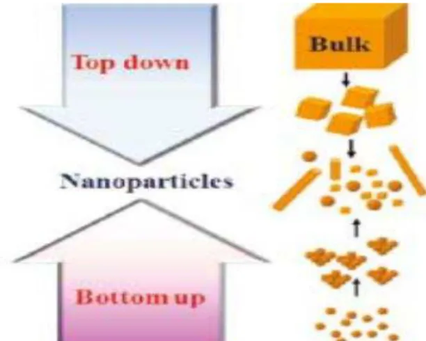 Fig.  10. Computer image illustrating schematic steps  in nanostructured material synthesis [58]