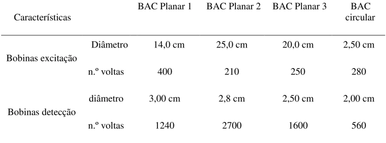 Tabela 1: Comparação das características físicas dos sistemas de BAC multicanais. 