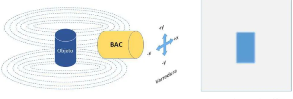 Figura  9:  Representação  esquemática  do  processo  de  obtenção  de  imagens  planares  monocanal utilizando a varredura do sistema BAC