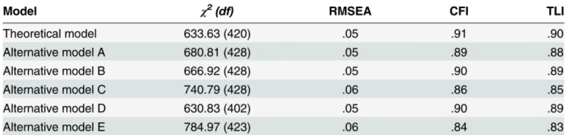 Table 2. Results from confirmatory factor analyses in study 2.