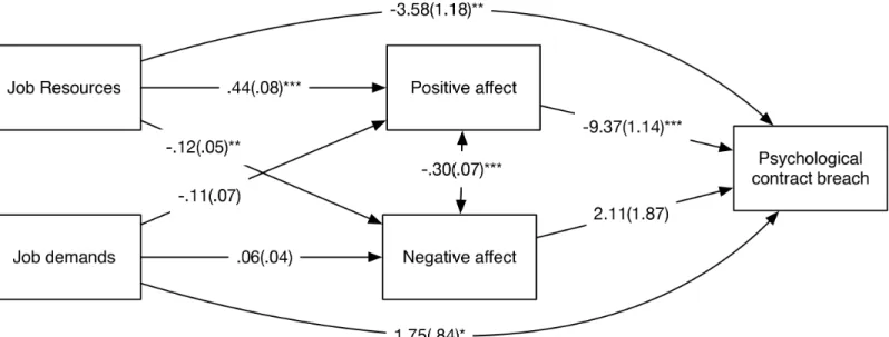 Fig 1. Path estimates from model with concurrent relationships in Study 1. *: p < .05, **: p < .01, ***: p < .001