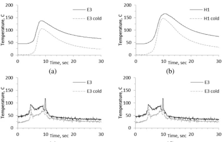 Fig. 5. Comparison between precooled and room temperature thrust forces  of test case (a) E3 and (b) H1, and torques for test case (c) E3 and (d) H1