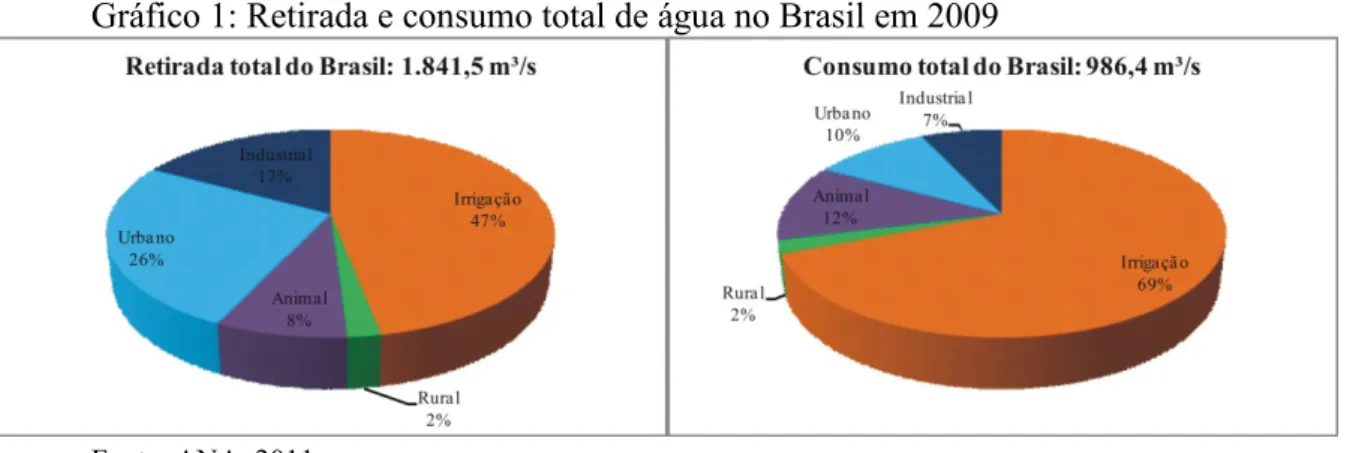 Gráfico 1: Retirada e consumo total de água no Brasil em 2009 