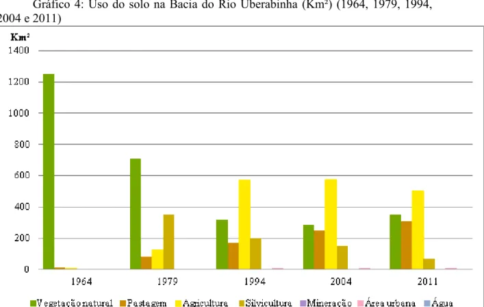 Gráfico  4:  Uso  do  solo  na  Bacia  do  Rio  Uberabinha  (Km²)  (1964,  1979,  1994,  2004 e 2011) 