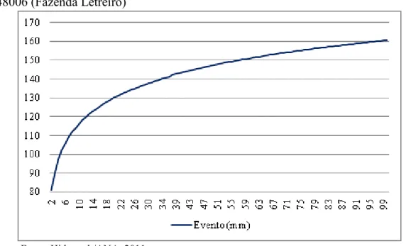 Gráfico  8:  Período  de  retorno  de  precipitações  máximas  (Gumbel)  na  Estação  1948006 (Fazenda Letreiro) 