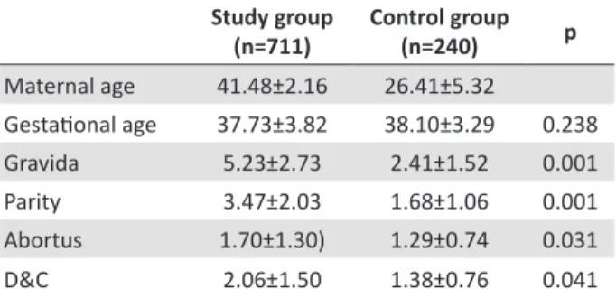 Table 1.  Maternal characteristics of the study and the con- con-trol groups (Mean ± Standard deviation)