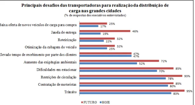 Gráfico 1: Principais desafios das transportadoras na distribuição de cargas  Fonte: ILOS (2012) 