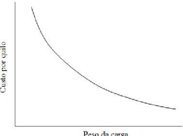 Figura 5: Relação Geral entre Peso e Custo do Transporte/Quilo  Fonte: Bowersox (2007)
