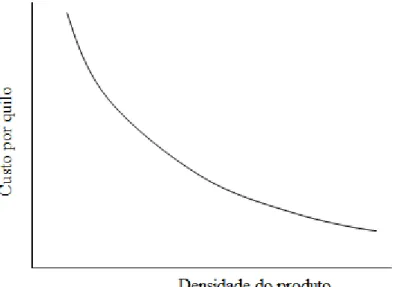 Figura 6: Relação Geral entre Densidade e Custo do Transporte/Quilo  Fonte: Bowersox (2007)