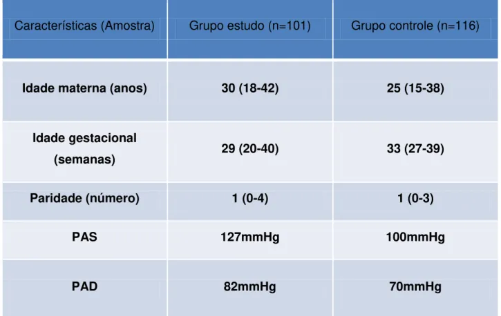 Tabela 1: Características gerais entre grávidas com HAC (Grupo estudo) e grávidas  sem hipertensão (Grupo controle) 