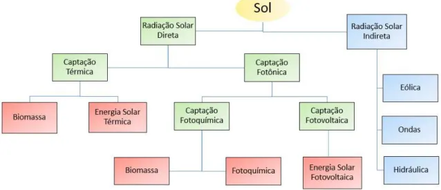 Figura 8- Organograma das formas de aproveitamento da energia solar. 