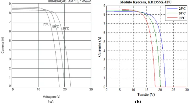 Figura 55- Curva I-V em Três Temperaturas Distintas: (a) dados fornecidos pelo  fabricante; (b) resultados advindos de simulações