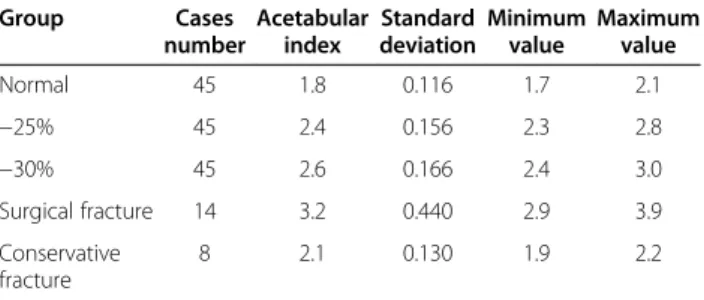 Table 2 Confidence intervals (95%) of the mean acetabular index in each group
