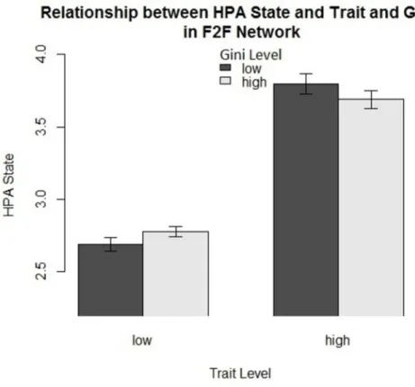Fig 5. The bar plot demonstrates the mediating effect of traits in the relationship between the diversity measure and the score of the dynamic affect state
