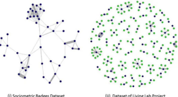 Fig 2. Sample daily networks of the two datasets. (i) The network of the community of participants is constructed based on the sociometric badges dataset in one typical day