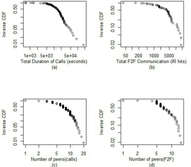 Fig 3. (a) Distribution of total time spent on phone calls by participants (b) Distribution of total time spent communicating through face-to-face interaction (c) Distribution of personal network sizes via mobile phones calls (d) Distribution of personal n