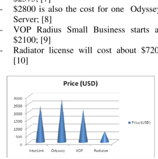 Fig. 1. Price comparison for commercial  RADIUS software 