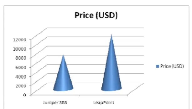 Fig. 2. Price comparison for commercial  RADIUS combo packages 