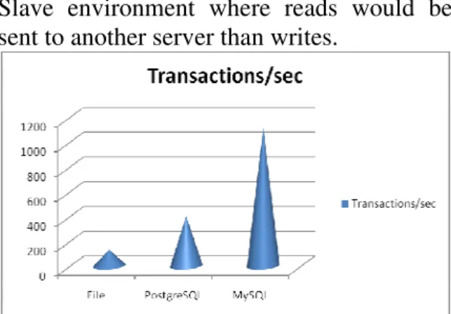 Fig. 4. DB performance chart 