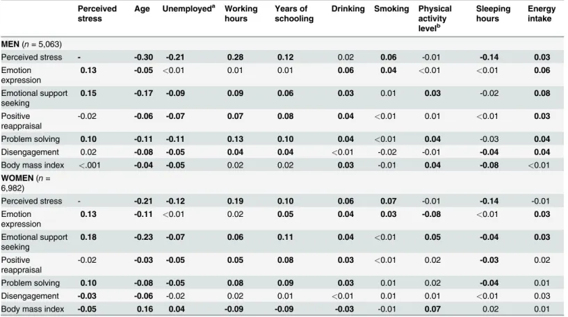 Table 2. Spearman’s rank correlation coefﬁcients between psychosocial factors/body mass index and covariates by gender—Japan, 2005–2007.