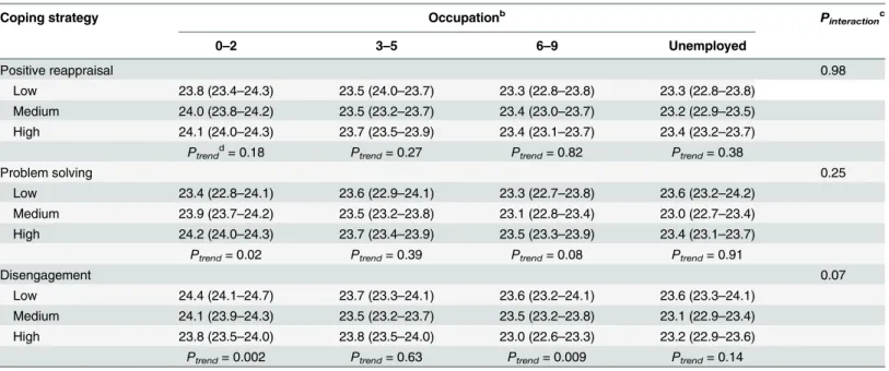 Table 4. Adjusted means a (and 95% conﬁdence intervals) of body mass index (kg/m 2 ) by selected coping strategies and occupation in 5,063 men—Japan, 2005–2007.