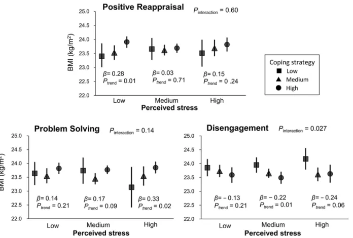 Fig 1. Adjusted means of body mass index (BMI) by levels of selected coping strategies and by perceived stress levels in men