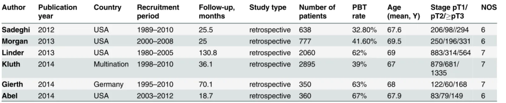 Table 1. Characteristics of the included studies for the meta-analysis.