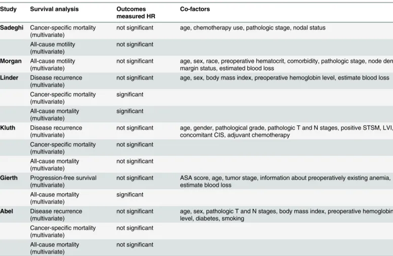 Table 2. Estimation of the hazard ratio.