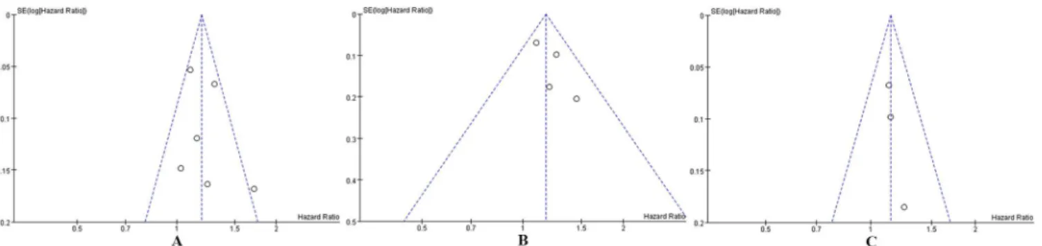 Fig 3. Funnel plots for publication bias in studies of PBT in patients with bladder cancer who underwent RC