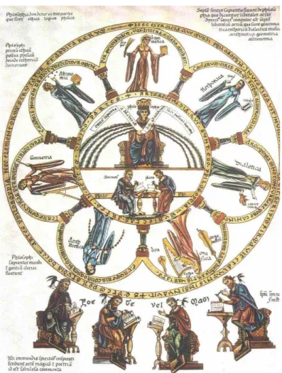 Figura 4: As Sete Artes Liberais  – “Hortus Deliciarum” (Séc. XII) - Herrad von  Landsberg 57