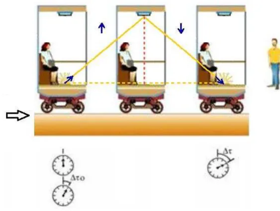 Figura 6: Observador B  – trem próximo à velocidade da luz. 
