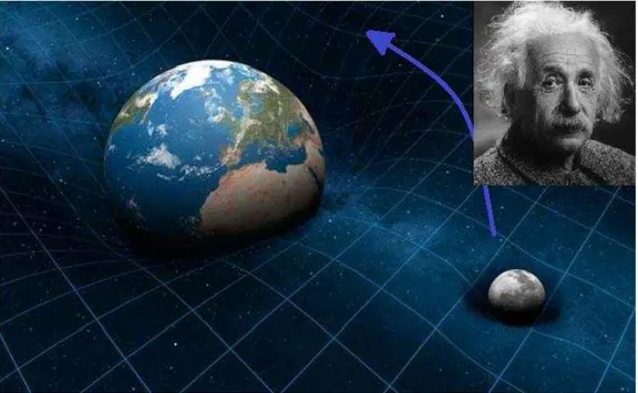 Figura 8: Curvatura do espaço-tempo gerando a gravidade  – Teoria da Relatividade Geral  (1915)