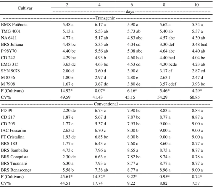 Table 1 - Reaction of transgenic and conventional soybean cultivars submitted to the toothpick test with glyphosate on day ten of evaluation