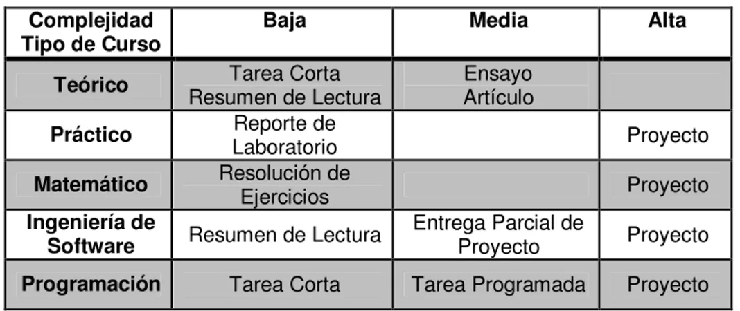 Tabla 1. Matriz de actividades realizadas por tipo de curso según la complejidad de la evaluación 