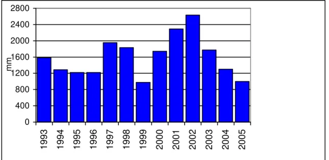 Gráfico 2 - Precipitação anual na região de Bagé no período de 1993-2005. 