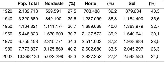 Tabela 2 - População total e participação percentual de cada Mesorregião do Estado no período de 1920- 1920-2002