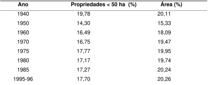 Tabela 3- Número e área de pequenas propriedades da Mesorregião Sul do Rio Grande do Sul, entre  1940 a 1995-1996