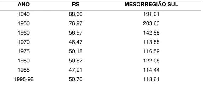 Tabela 4-  Tamanho médio dos estabelecimentos no Rio Grande do Sul e na Mesorregião Sul no  período de 1940-1996 (em hectares)