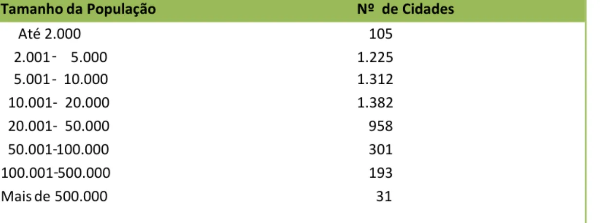 Tabela 1: Número de municípios no Brasil, por tamanho populacional