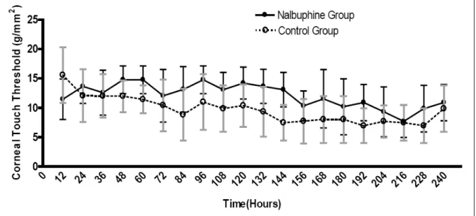 Figure 1 -  Mean±SEM* corneal touch threshold values (g mm -2 ) of control and nalbuphine-treated groups after keratectomy.