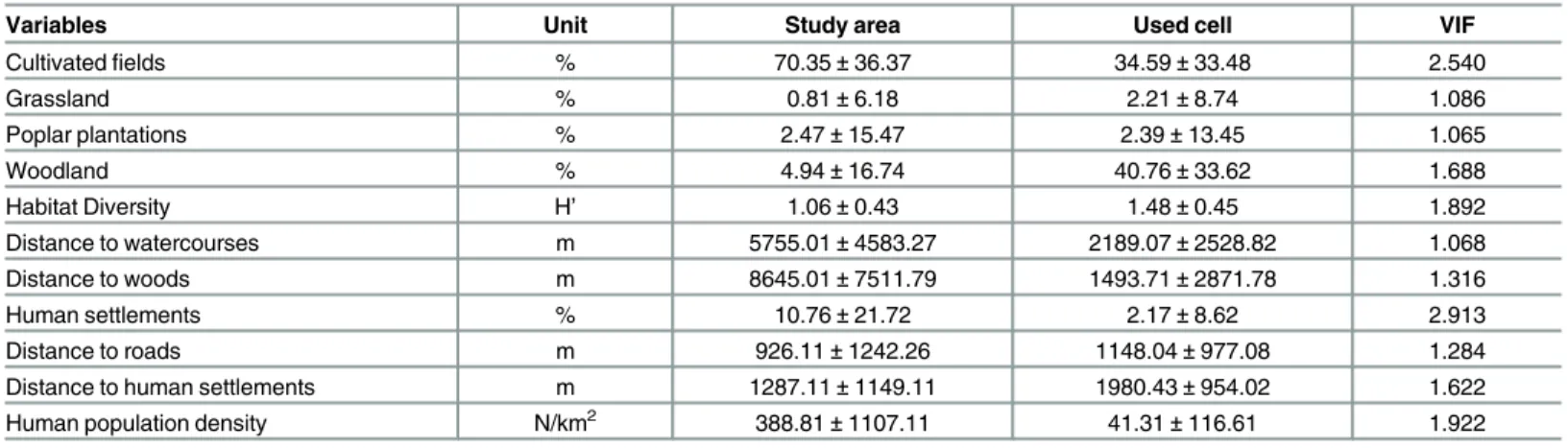 Table 1. Variables used in the development of species distribution models for the pine marten in the whole study area and in the used cells;